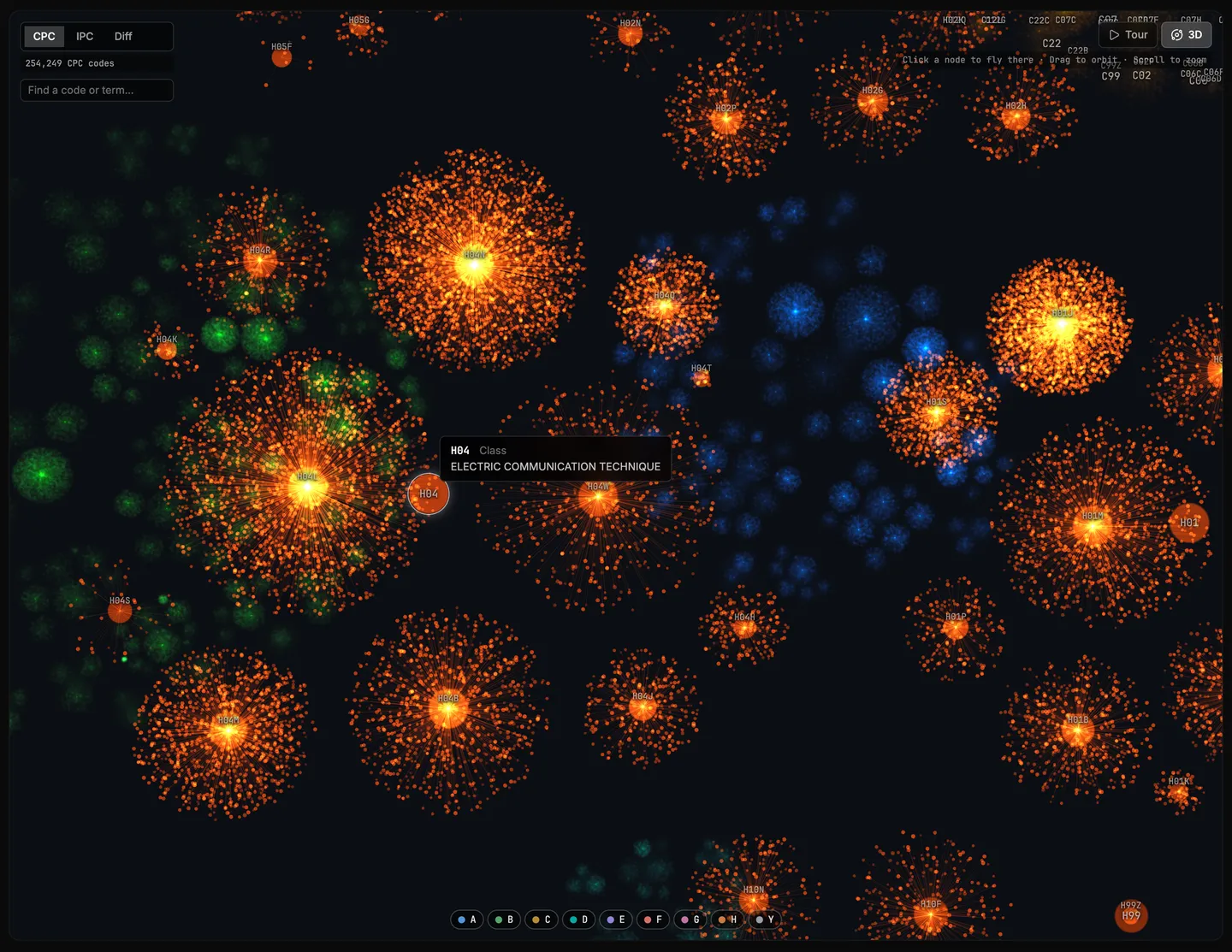 The Patent Universe zoomed into section H: each subclass is a burst of orange points, one per CPC code, and a tooltip names class H04, electric communication technique